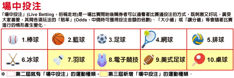 豪哥說球，美國職業棒球大聯盟，MLB，MLB即時比分，MLB比分，MLB直播，MLB世界大賽，MLB賽程，MLB季後賽，MLB戰績，MLB線上看，NBA，NBA即時比分，NBA比分，NBA直播，NBA世界大賽，NBA賽程，NBA季後賽，NBA戰績，NBA線上看，日本職棒，NPB，日本職棒賽程，日本職棒排名，日本職棒例行賽，日本職棒直播，中華職業棒球大聯盟，CPBL，中華職棒賽程，中華職棒排名，中華職棒例行賽，中華職棒直播，中國男子籃球職業聯賽，CBA，B聯賽，B.League，PLG，PLG賽程，PLG直播，PLG戰績，PLG比分，TPBL，TPBL賽程，TPBL直播，TPBL戰績，TPBL比分，英超，西甲，意甲，德甲，法甲，LOL，CS，國家冰球聯盟，NHL，台灣運彩，運彩怎麼玩，運彩玩法，運彩推薦賽事，運動彩券怎麼買，運動彩券投注站，運動彩券賠率，運動彩券串關，運動彩券單場，運動彩券線上投注，運動彩券經銷商，運彩詐騙，不讓分，讓分，大小，單雙，正確比數，場中投注，串關，單場，Bet365，熊貓體育